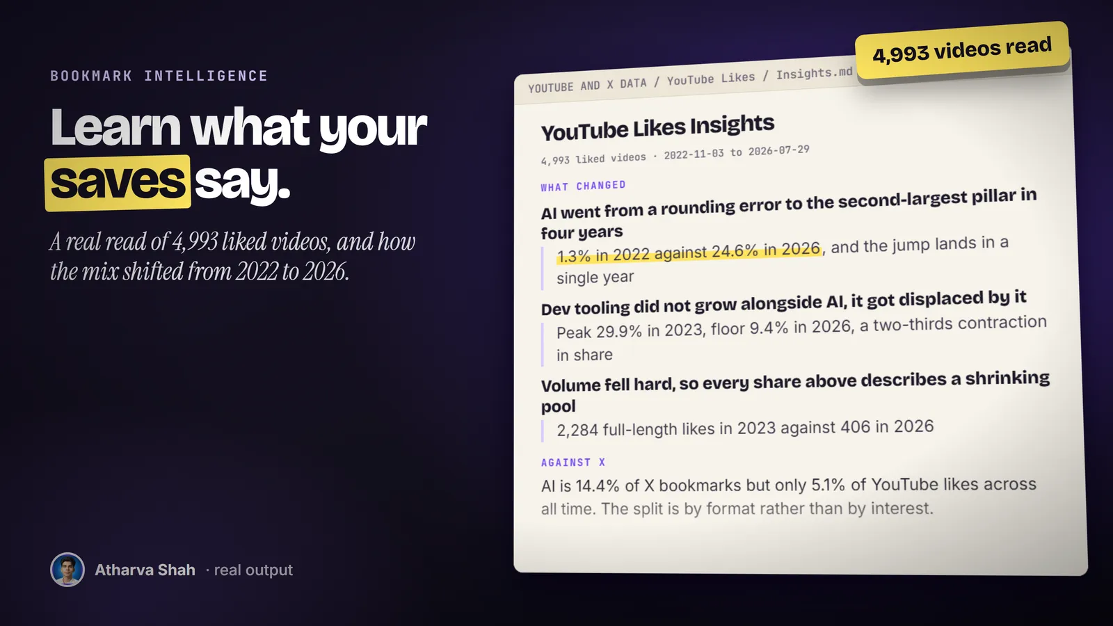 A real insights note on 4,993 liked YouTube videos, showing how the topic mix changed from 2022 to 2026.