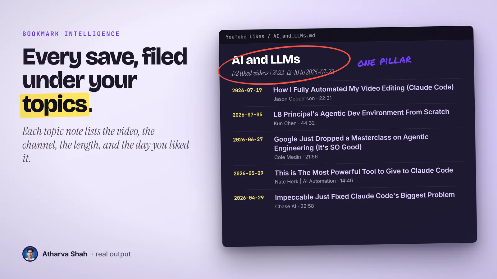 A dark note window listing liked AI videos by date, with the note title and count circled.