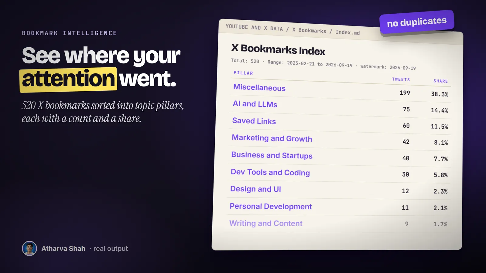A real X bookmarks index with a table of topic pillars, counts, and shares for 520 bookmarks.