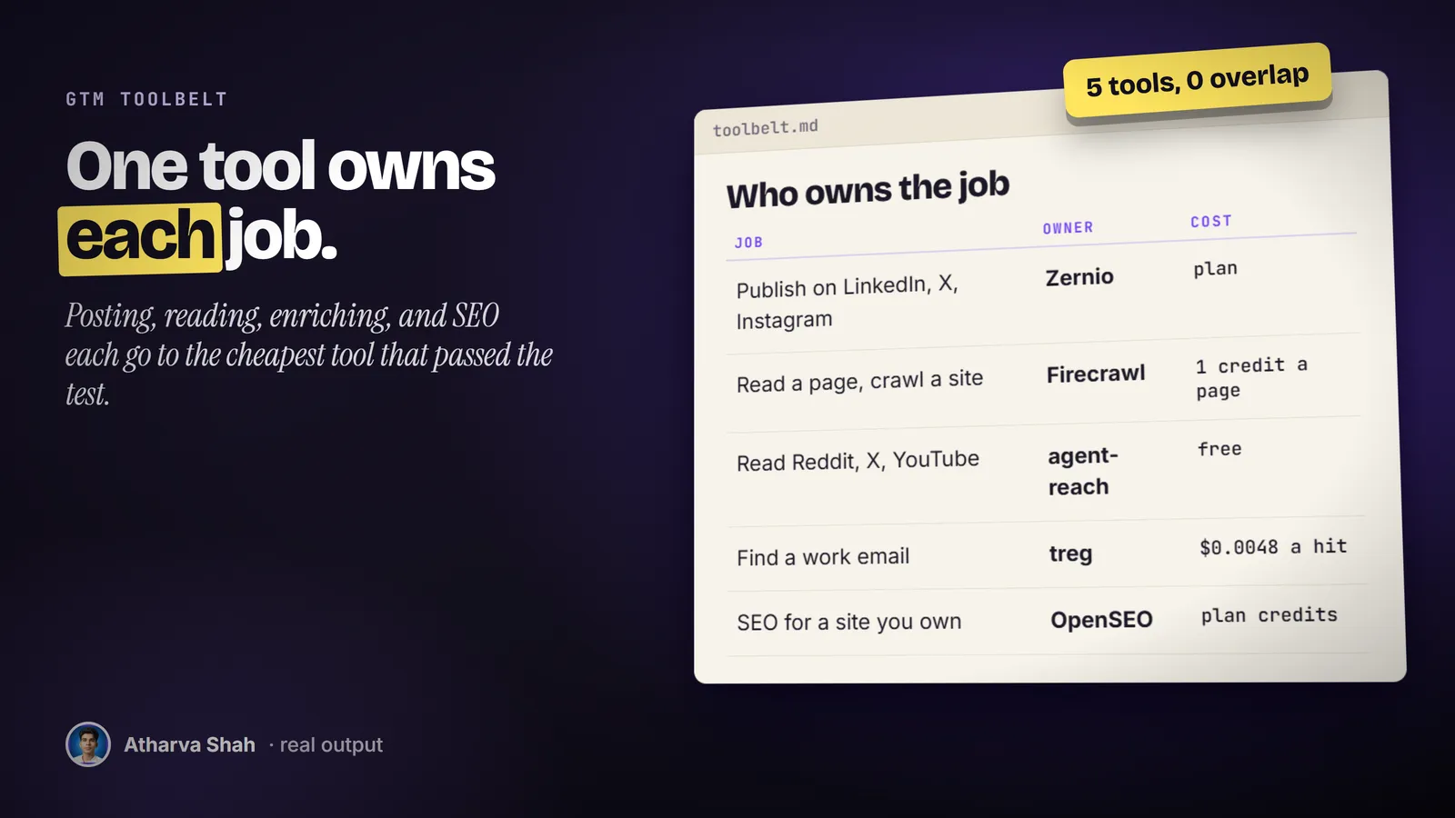 A routing table listing five jobs, publishing, crawling, social reading, work emails, and SEO, each with one owning tool and its cost.