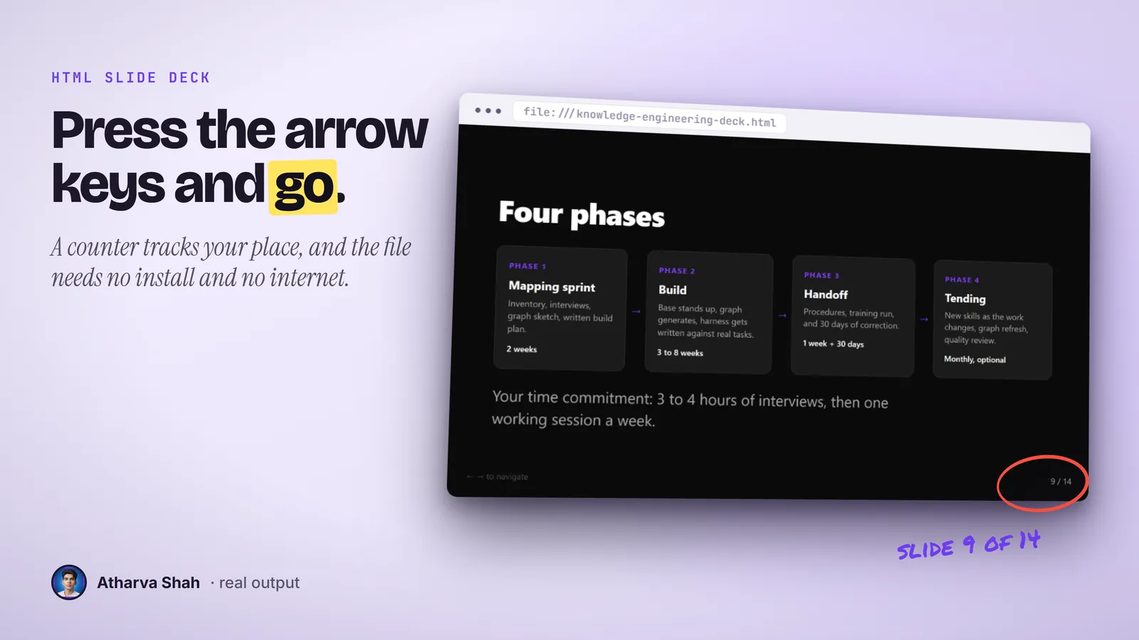 A browser window on a real HTML slide of four phases, with the slide counter circled in red.