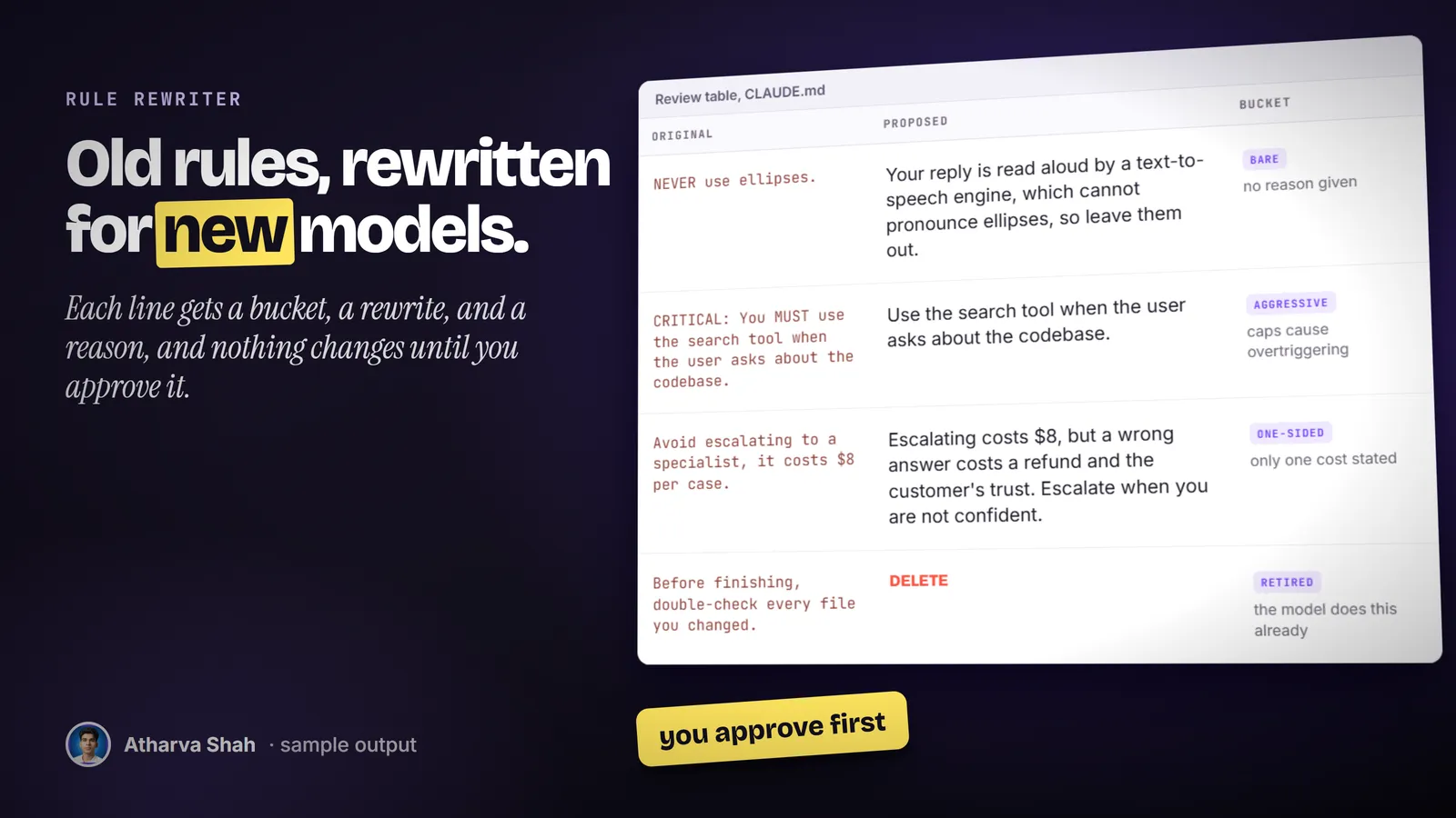 A sample review table of four CLAUDE.md rules with the original line, the rewrite, and a bucket for each.