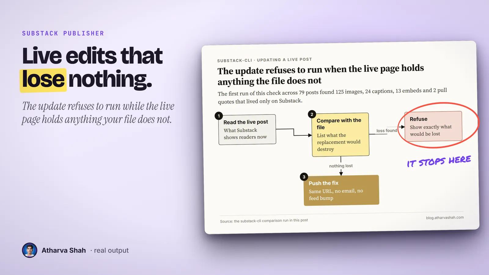 Diagram from the substack-cli write-up: read the live post, compare with the file, refuse when anything would be lost. The refuse step is circled.