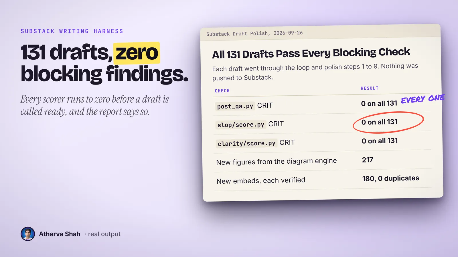 A real polish report: 131 drafts at zero blocking findings across three scorers.