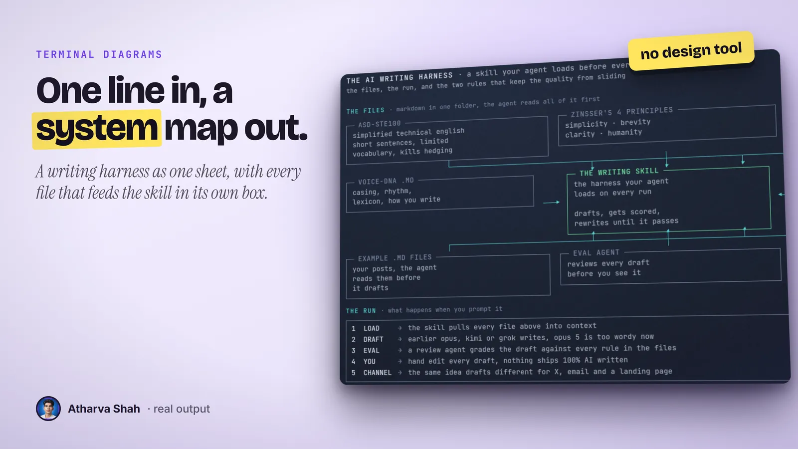 A real dark terminal diagram of an AI writing harness, with six input files feeding one writing skill.