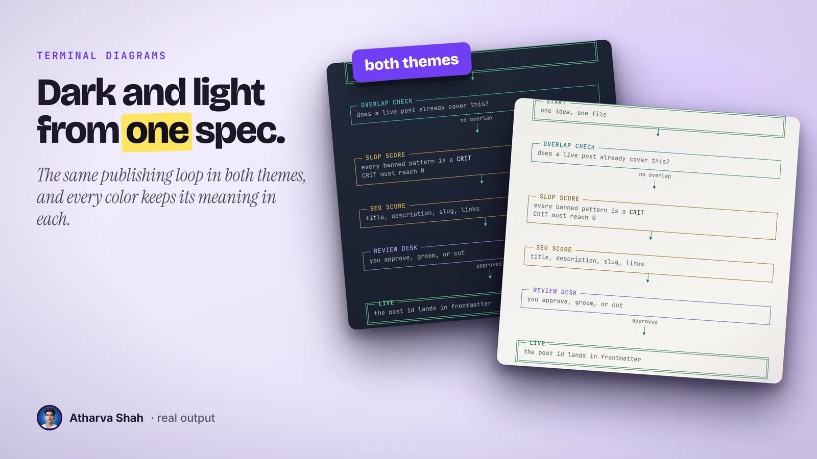 The same real publishing loop diagram in dark and light themes, overlapping, showing a chain of gate checks.