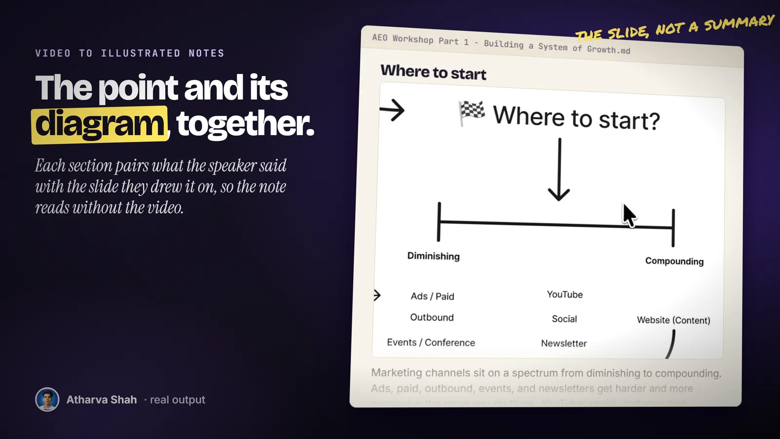 A real note section titled where to start, showing the speaker's diminishing versus compounding slide above the text.