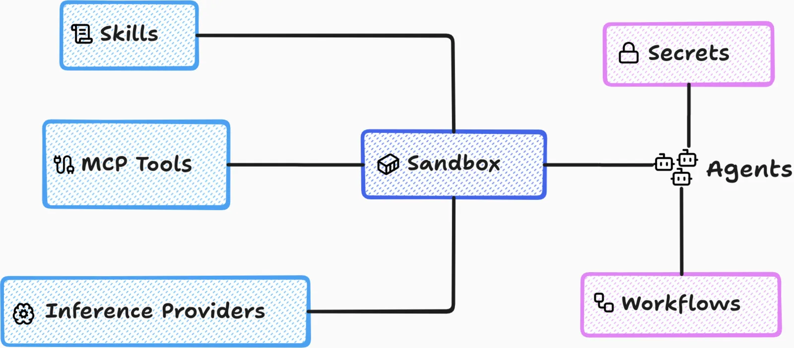 The six AgentZ building blocks: inference providers, skills, MCP tools, sandbox, agents and secrets