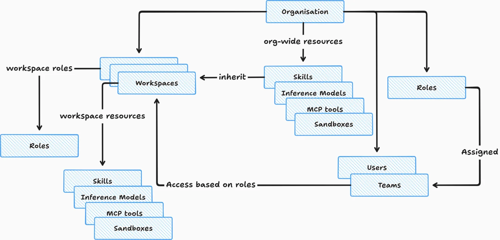 AgentZ organisation view: tenants, sandboxes and agents in one control plane