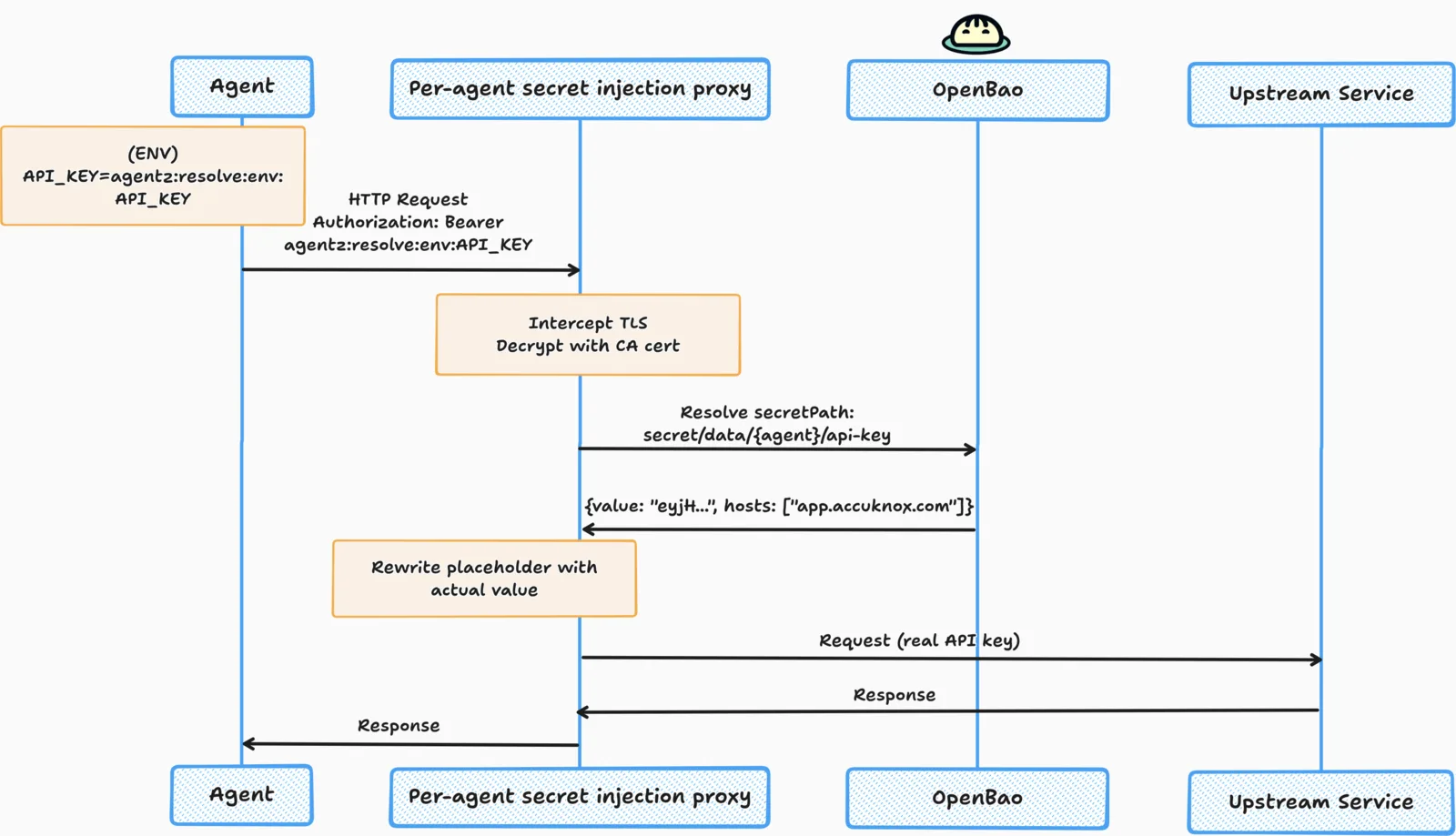 Secret injection: the agent sends a placeholder, the proxy substitutes the real credential before the request leaves